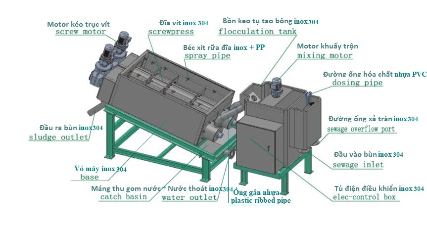 Cấu tạo máy ép bùn trục vít