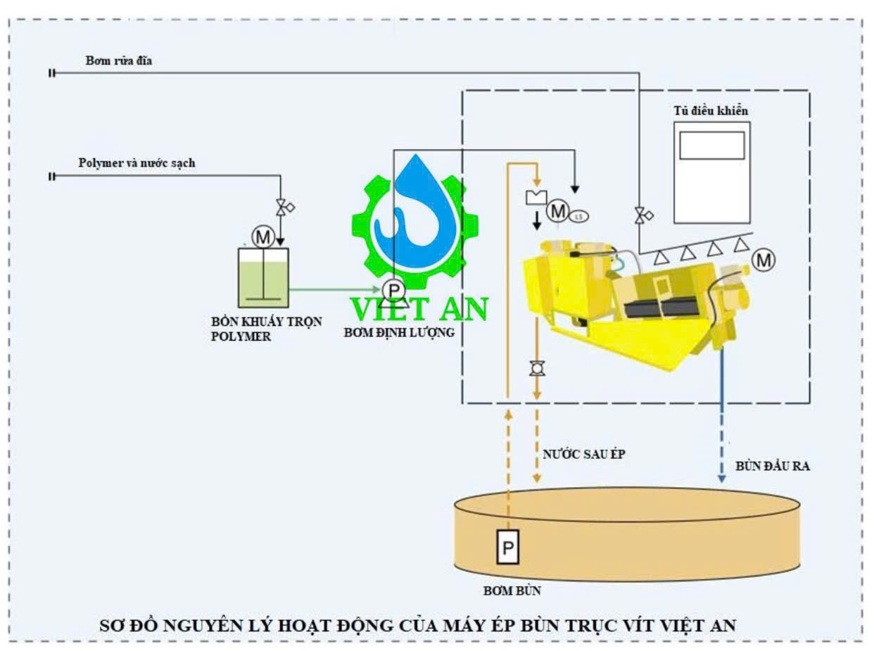 Sơ đồ nguyên lý hoạt động máy ép bùn trục vít đa đĩa